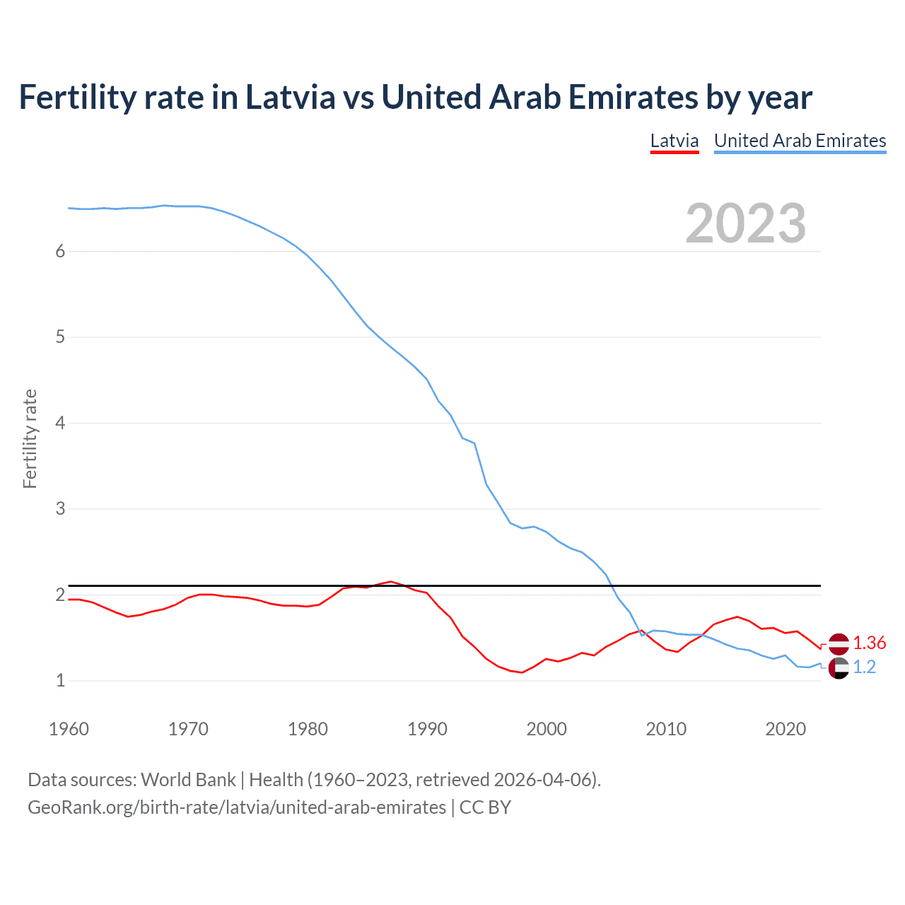Birth rate