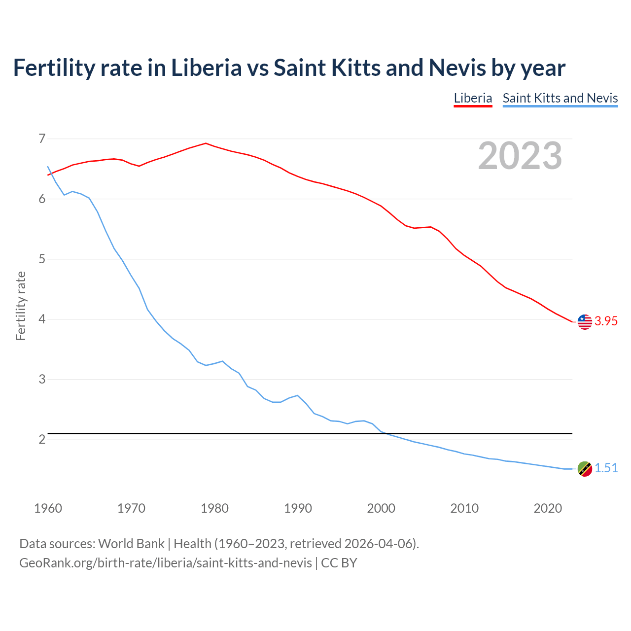 Birth rate