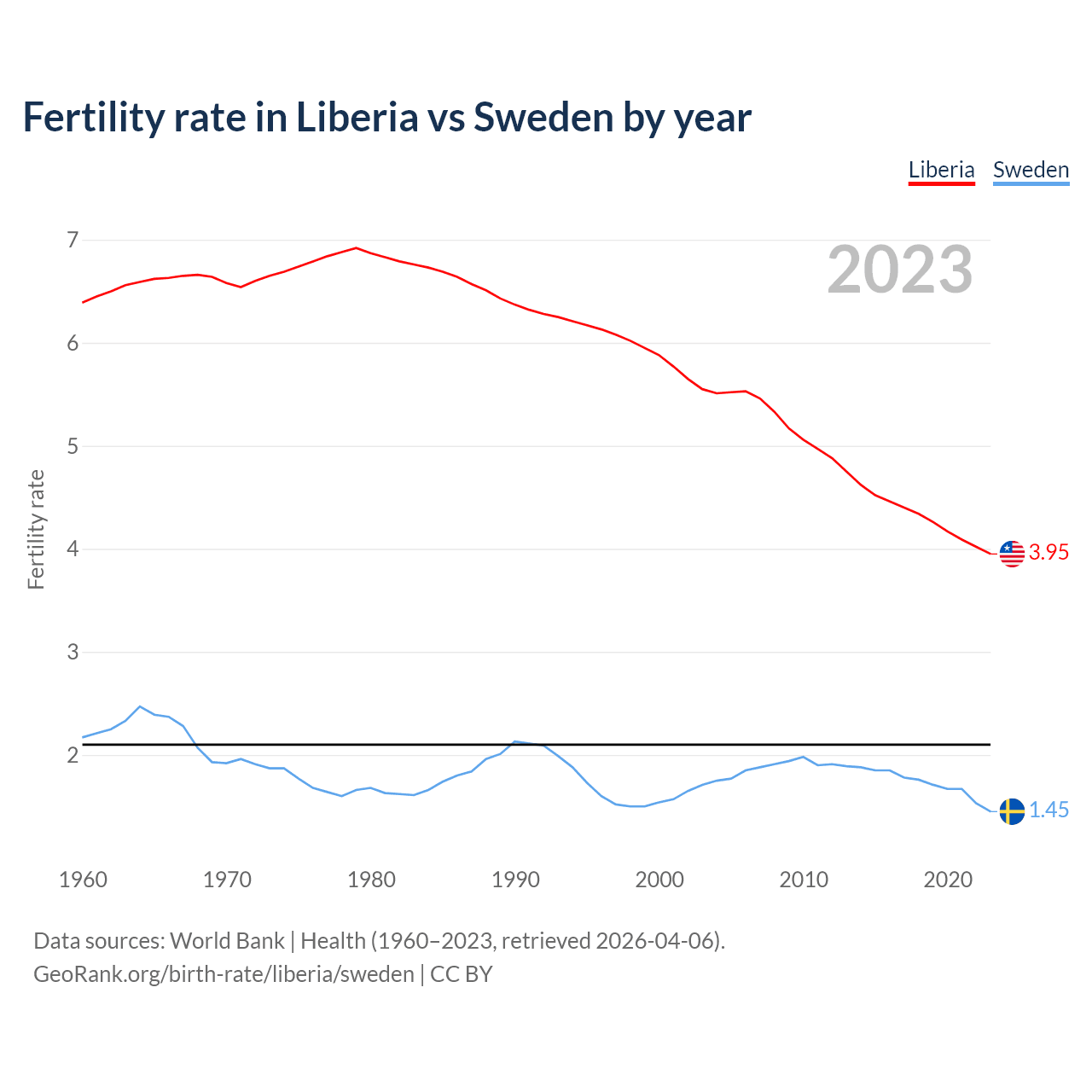 Birth rate