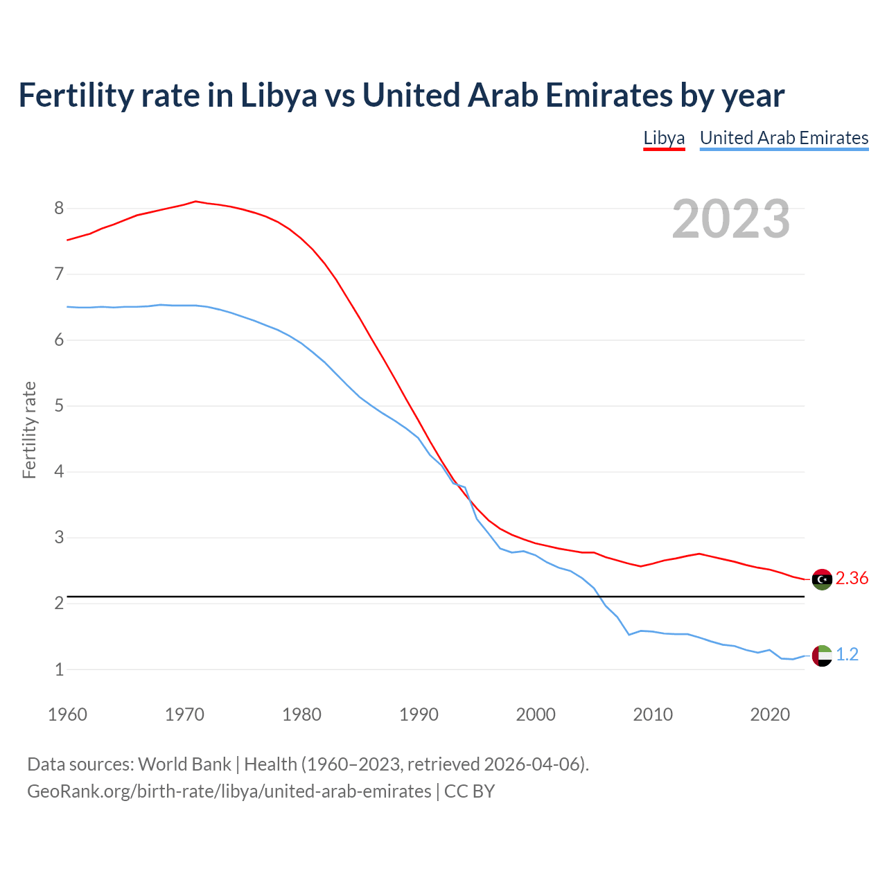 Birth rate