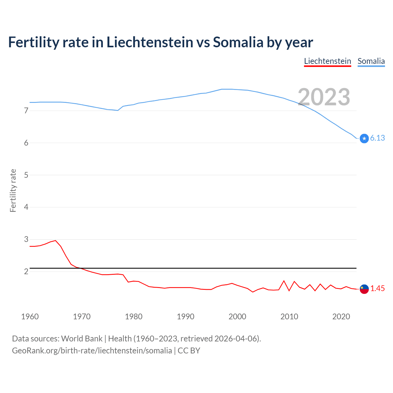 Birth rate