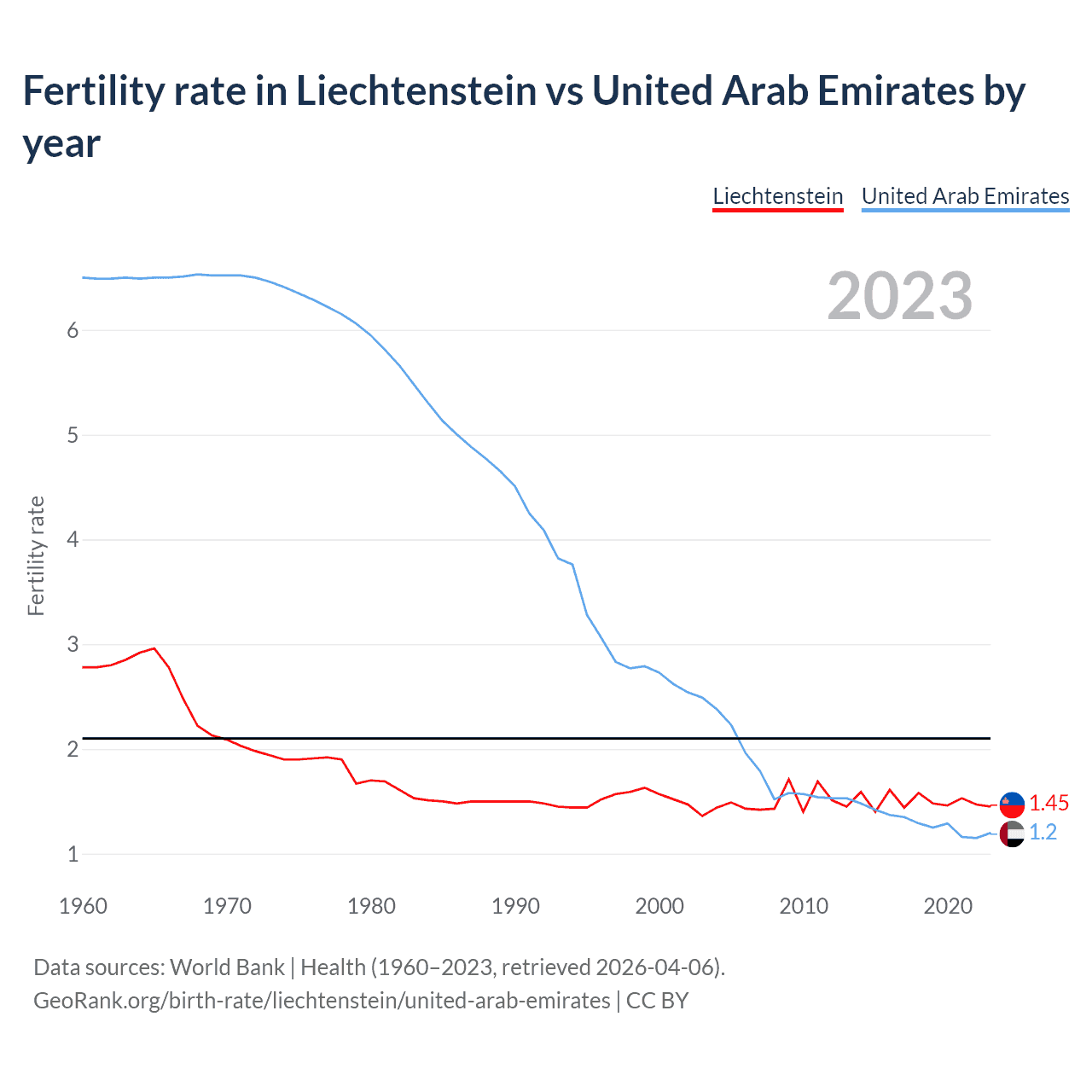Birth rate