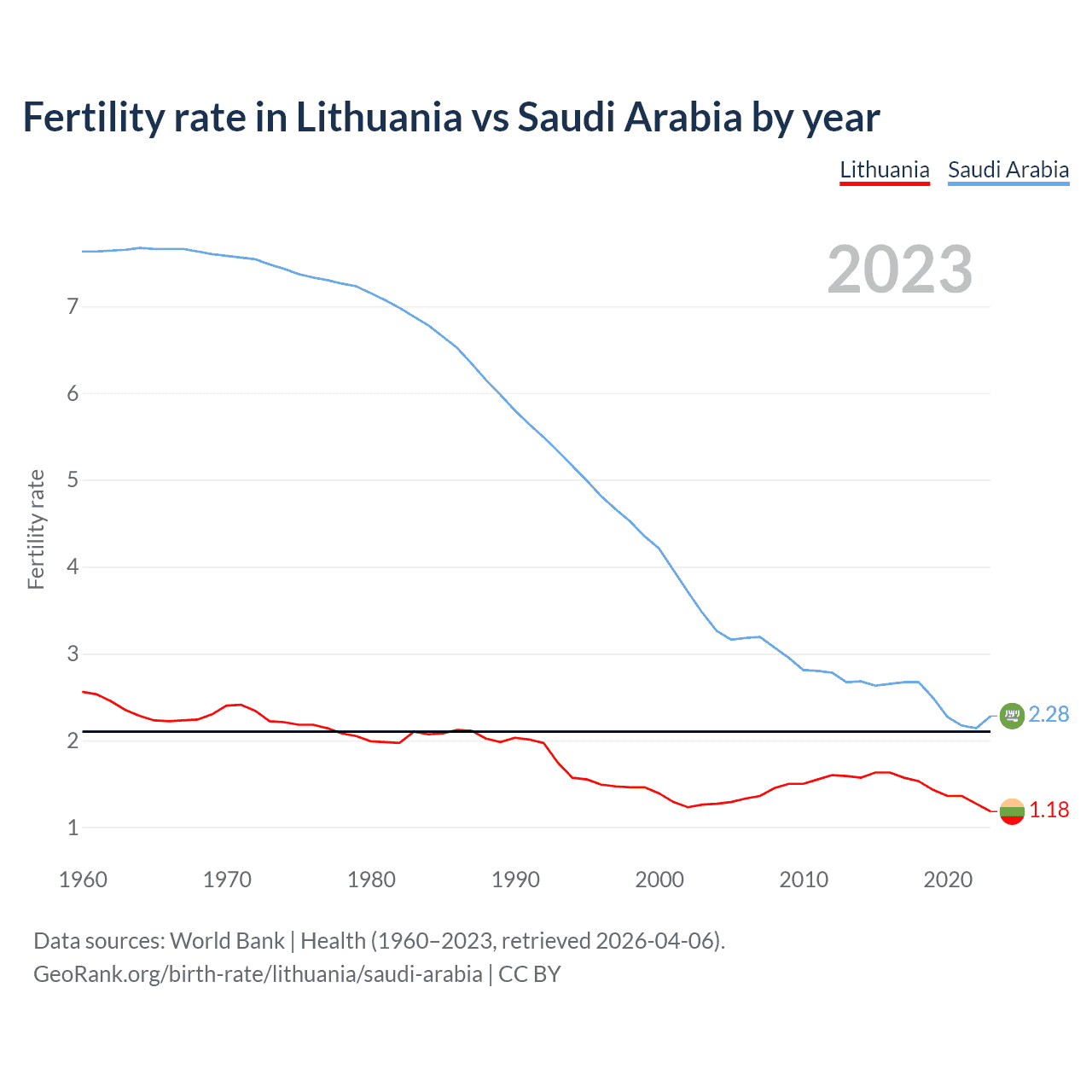 Birth rate