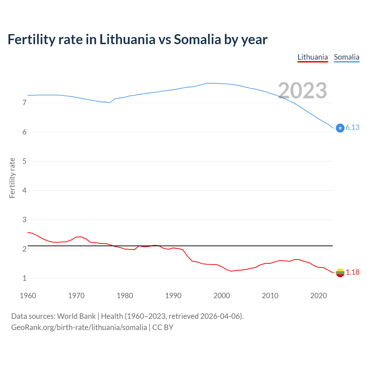 Birth rate