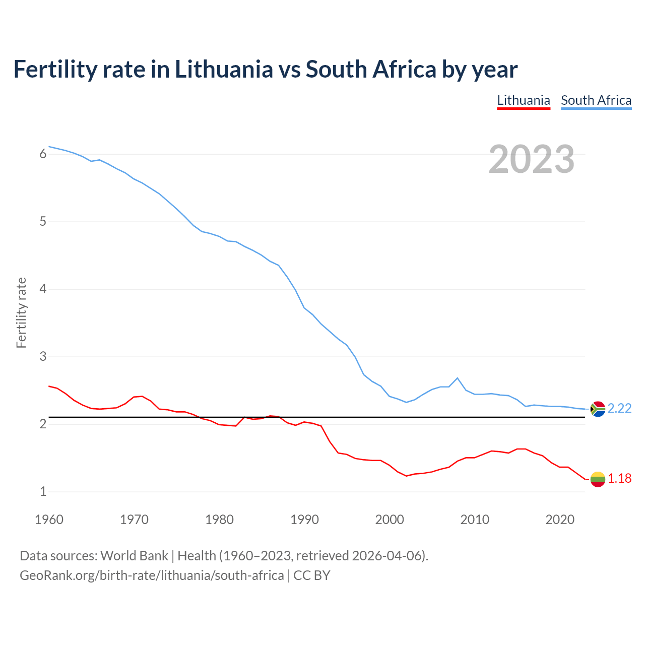 Birth rate