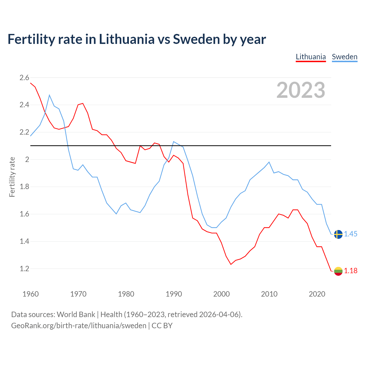 Birth rate