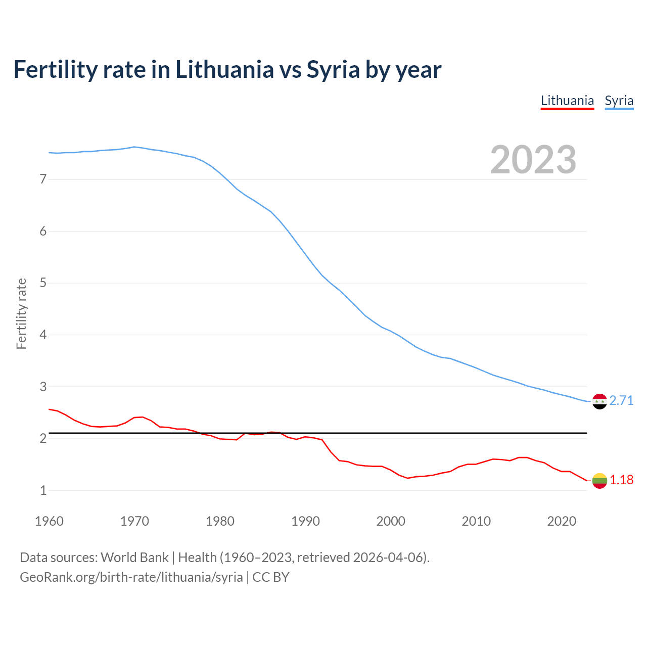 Birth rate