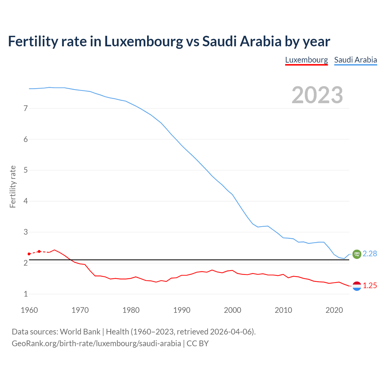 Birth rate