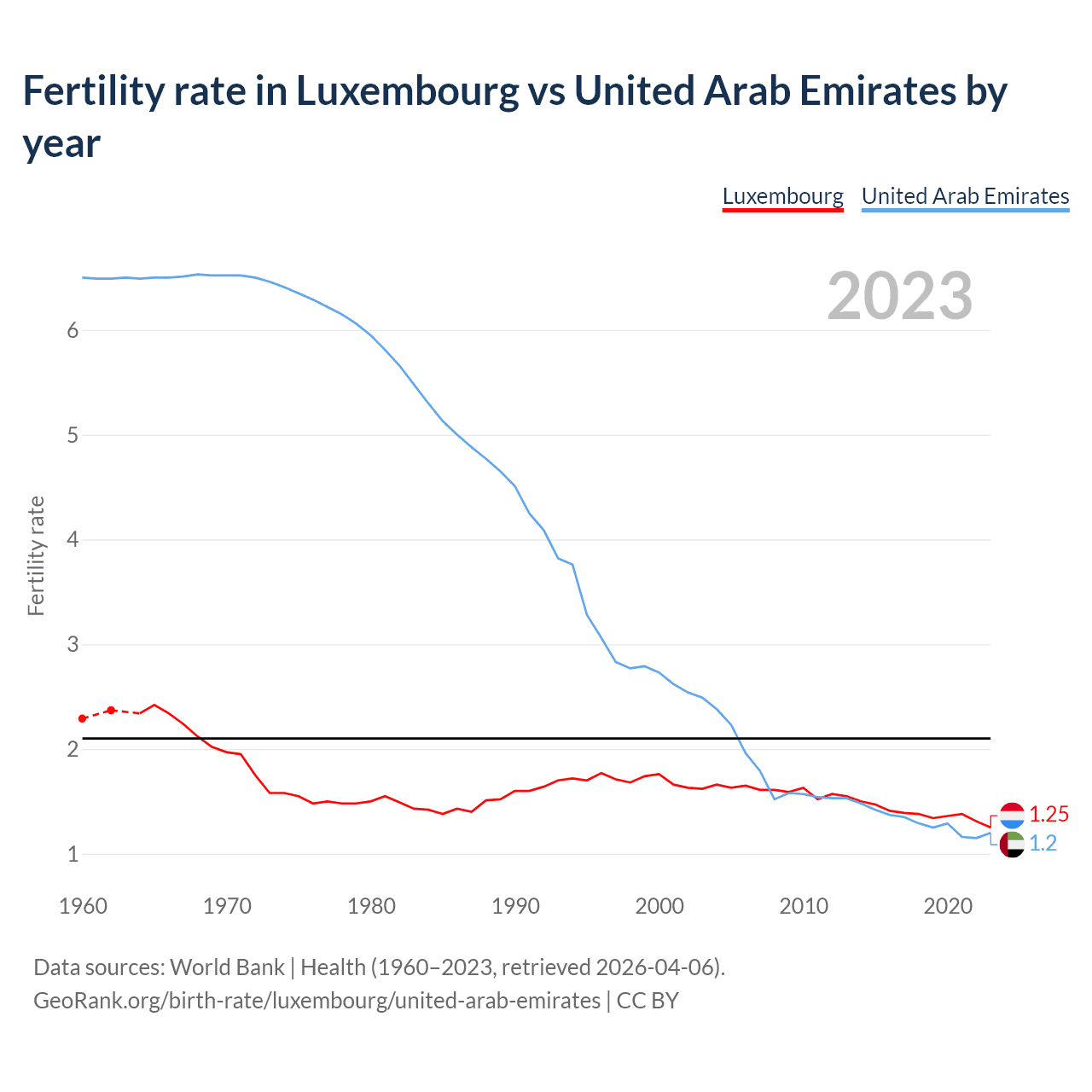 Birth rate