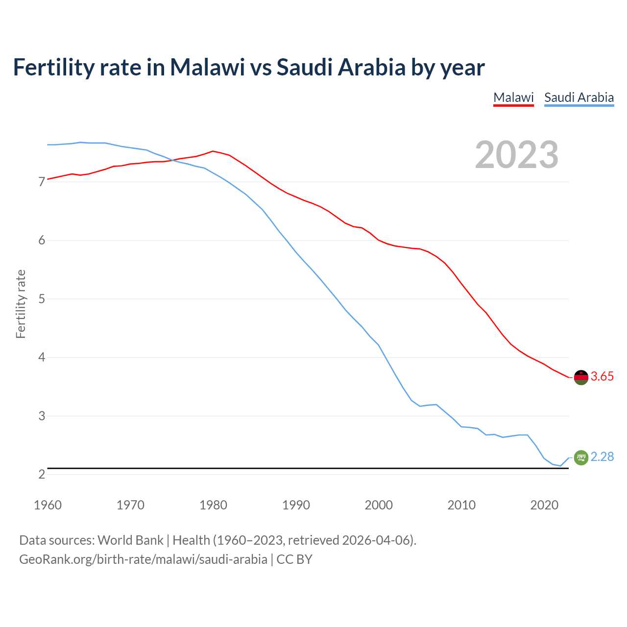 Birth rate