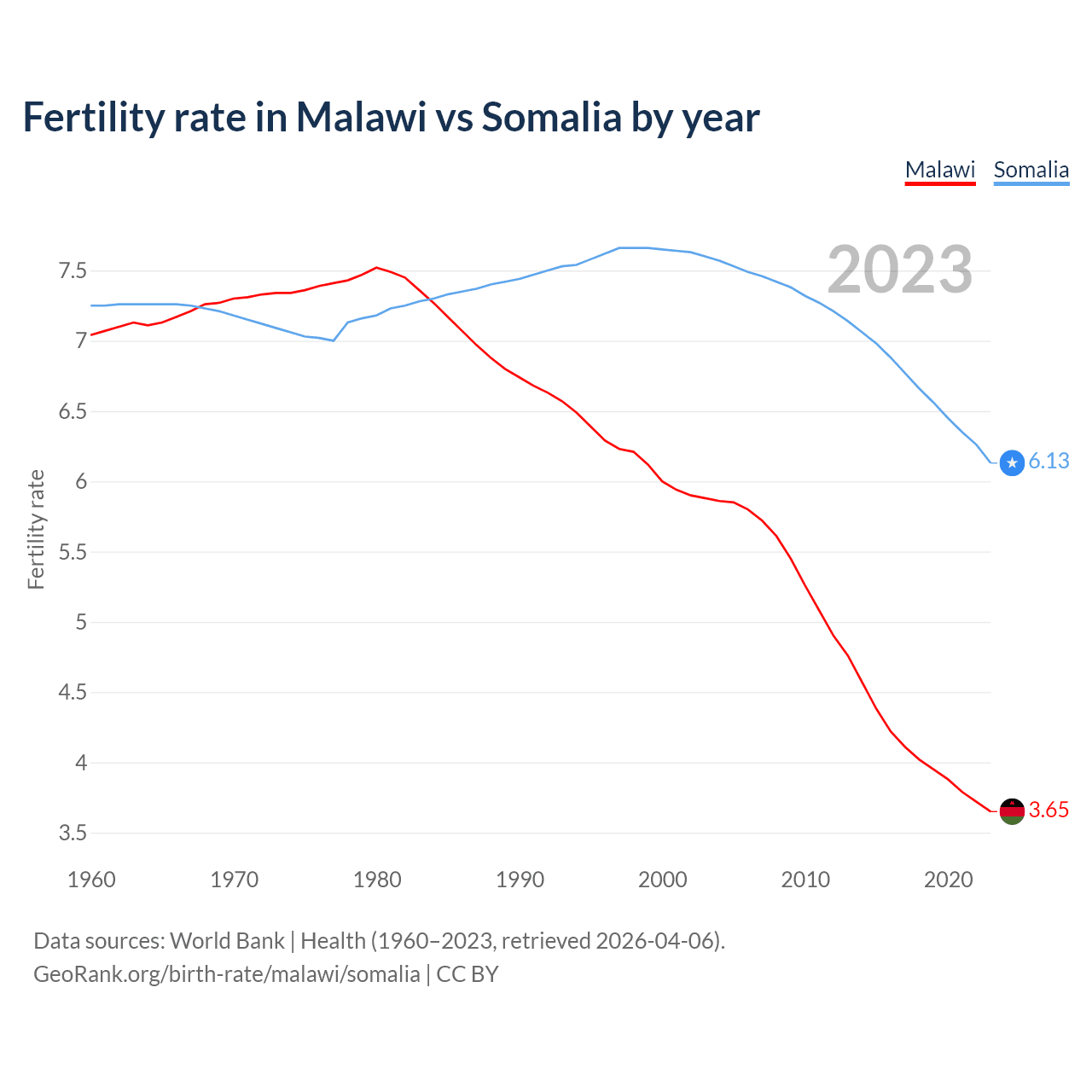 Birth rate