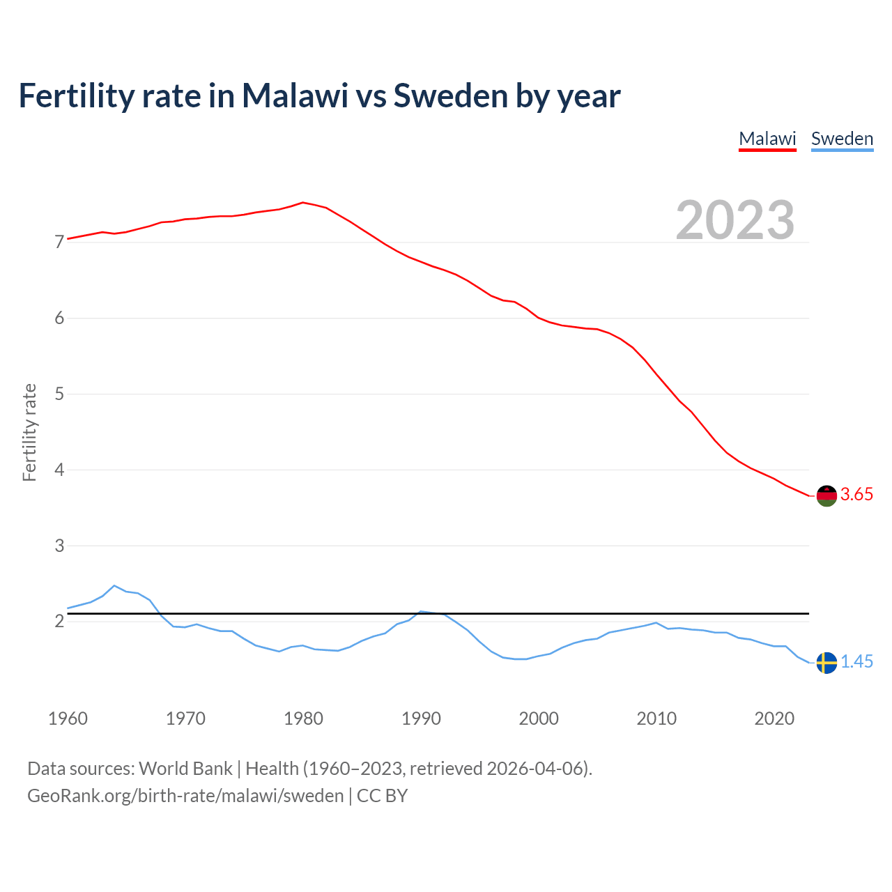 Birth rate