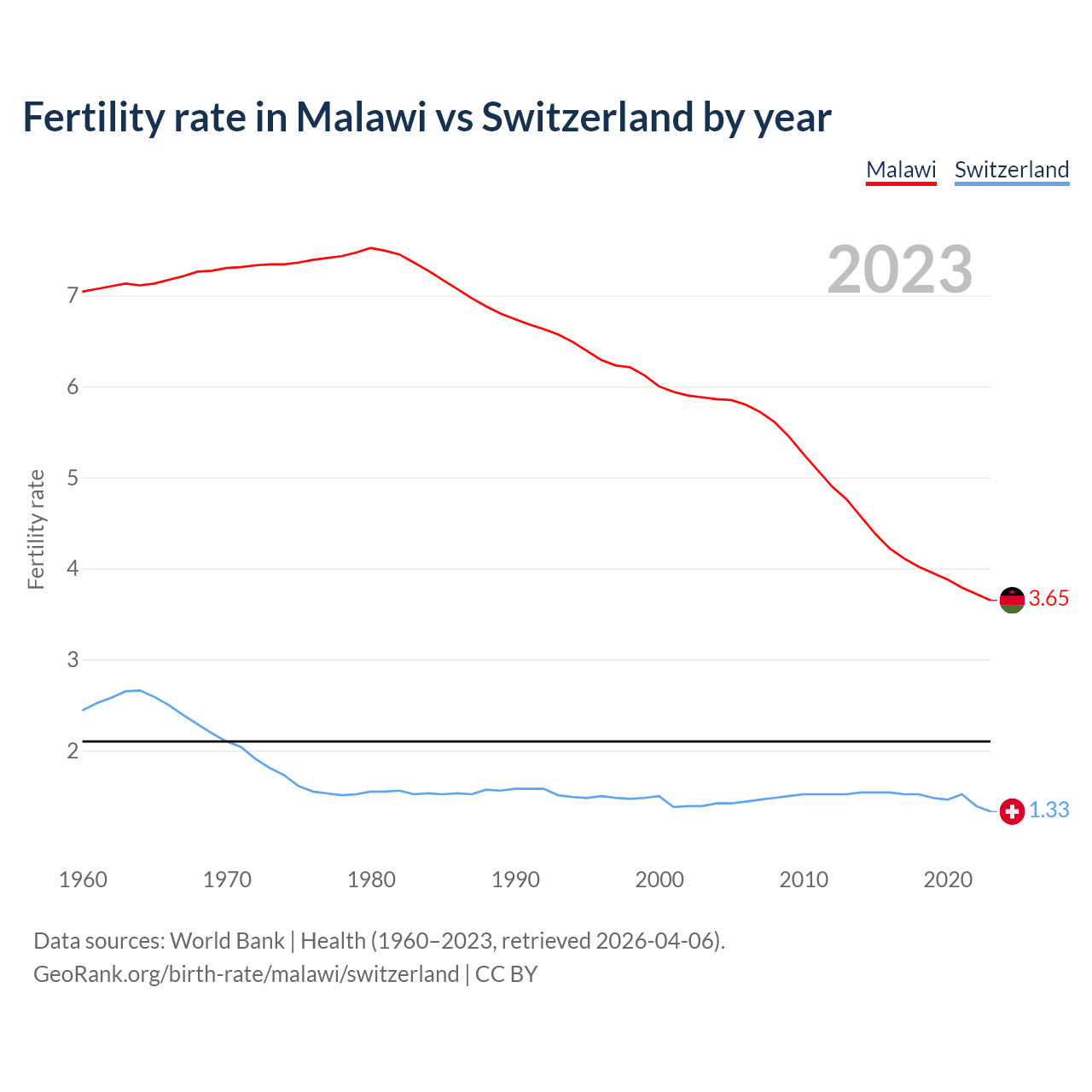 Birth rate