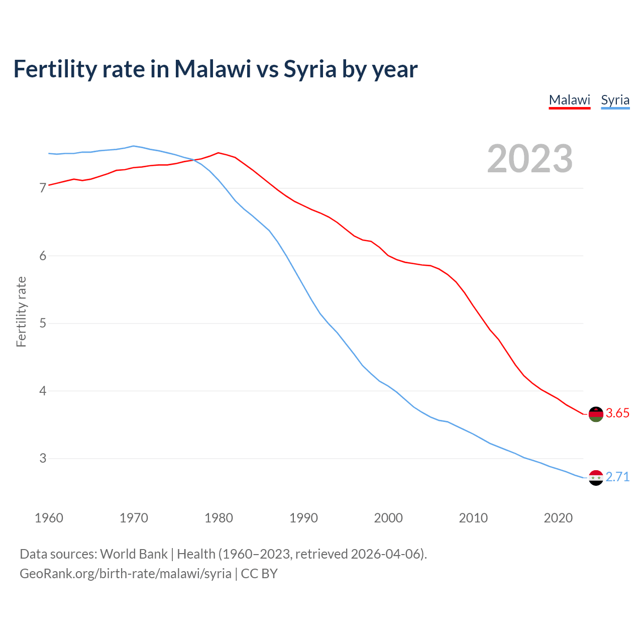 Birth rate