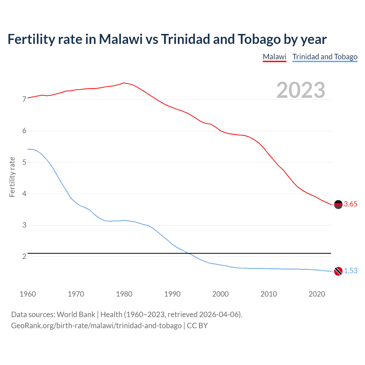 Birth rate