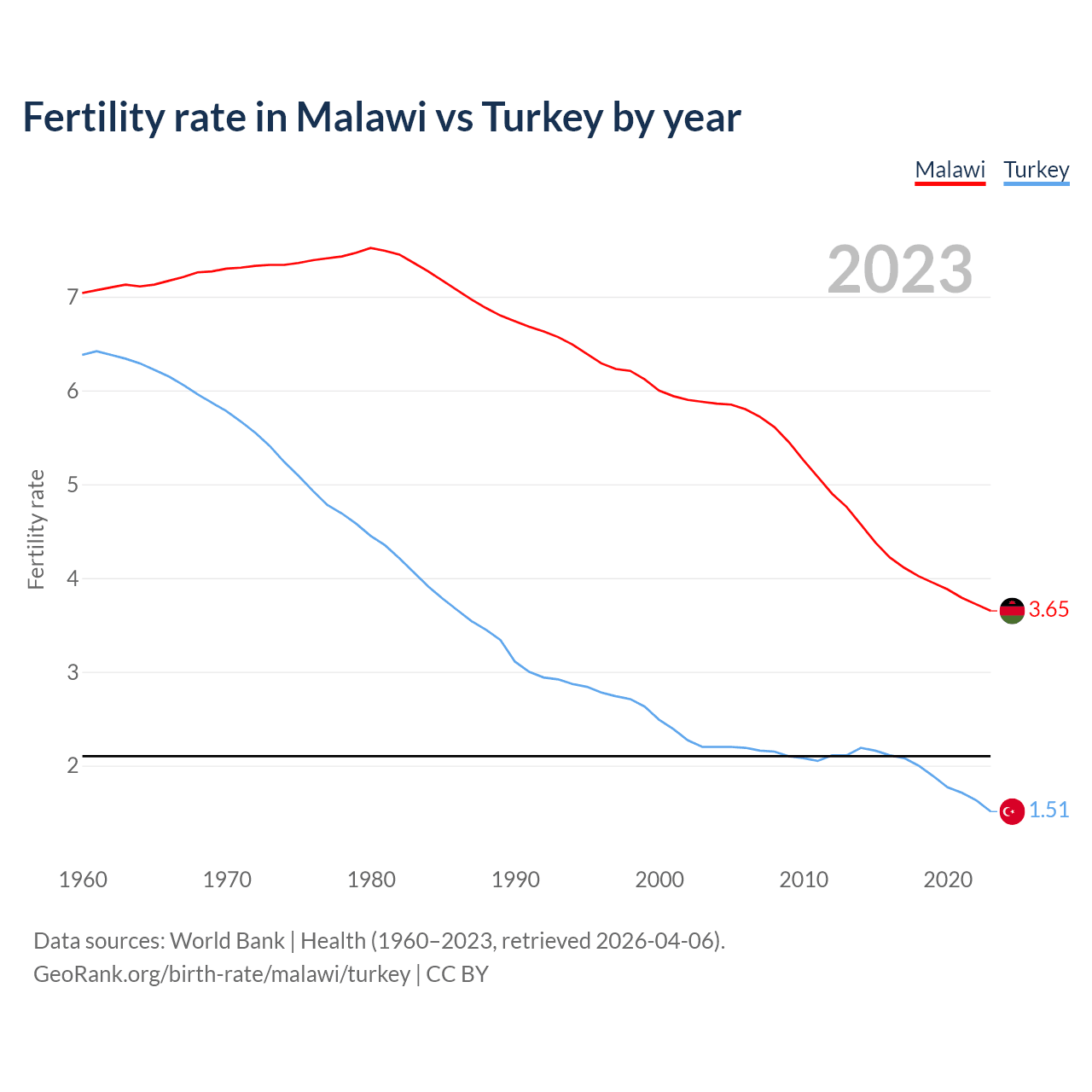 Birth rate