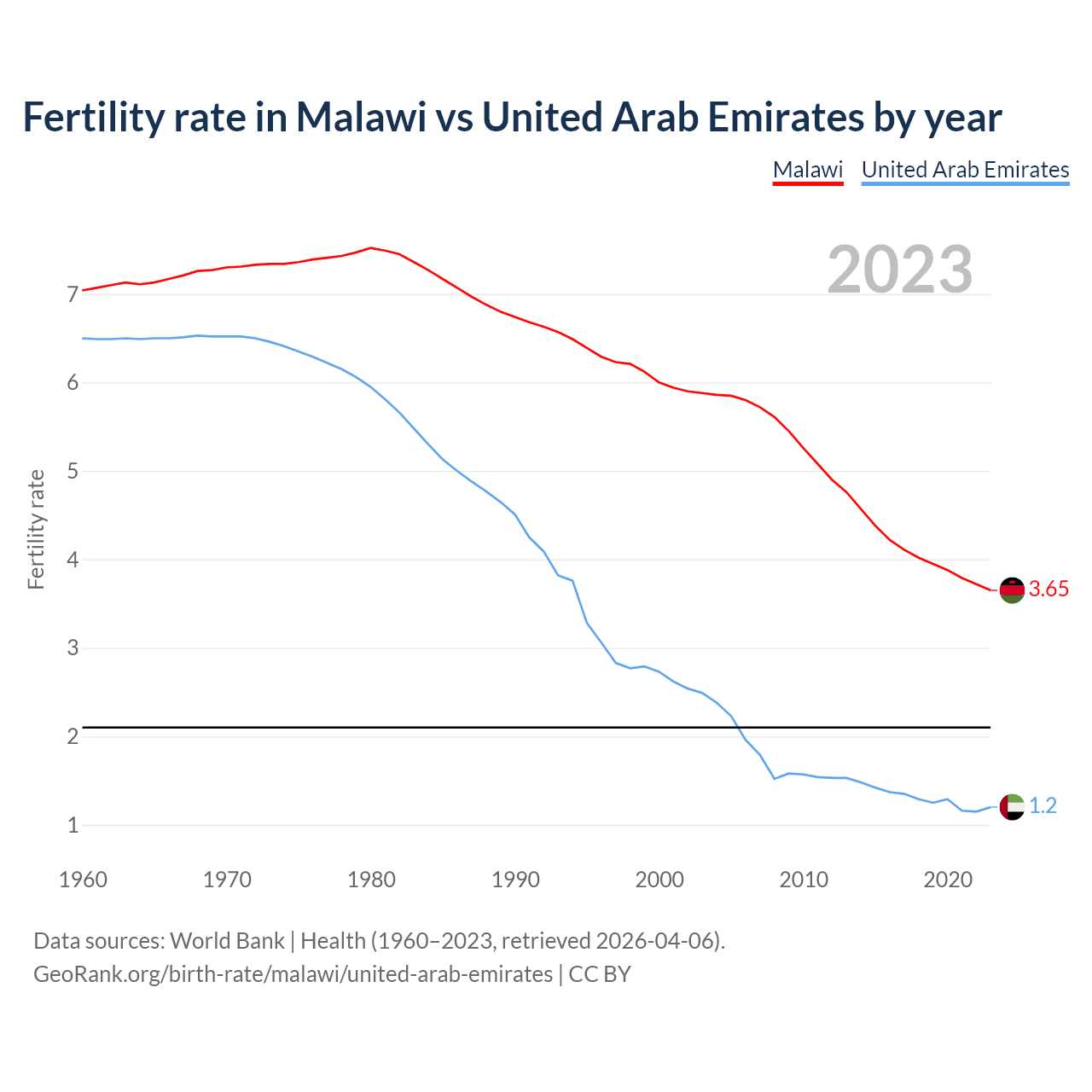 Birth rate