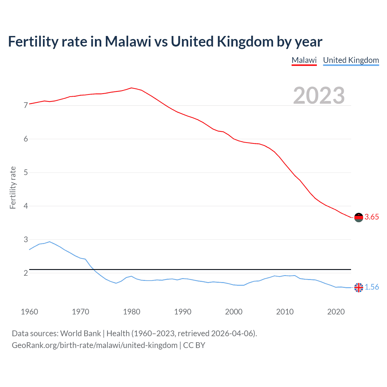 Birth rate