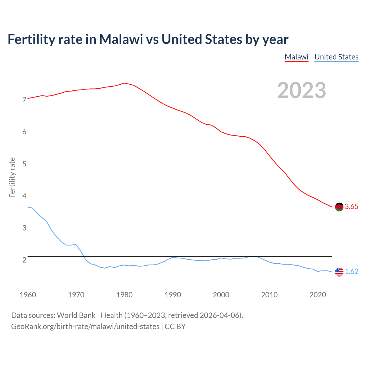 Birth rate