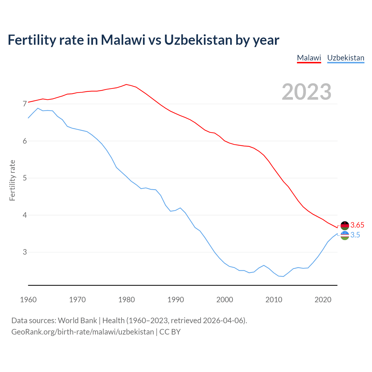 Birth rate