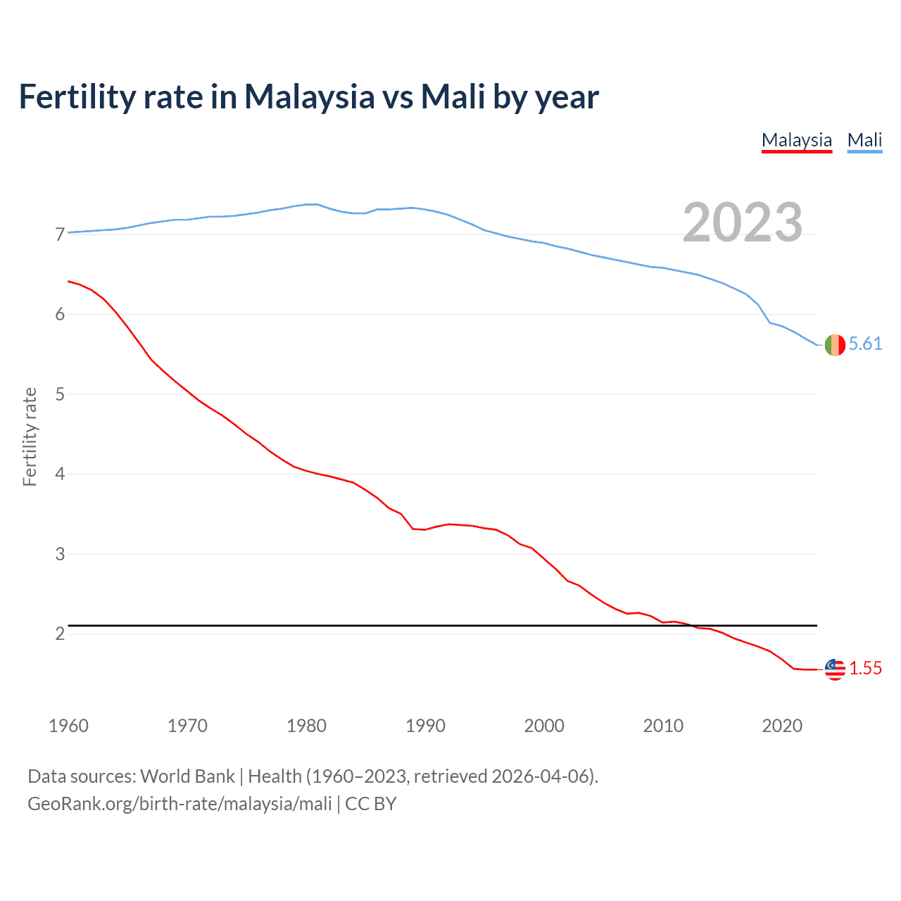 Birth rate