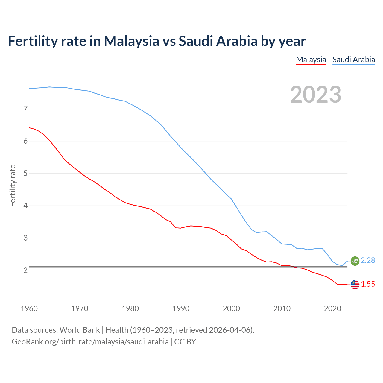 Birth rate
