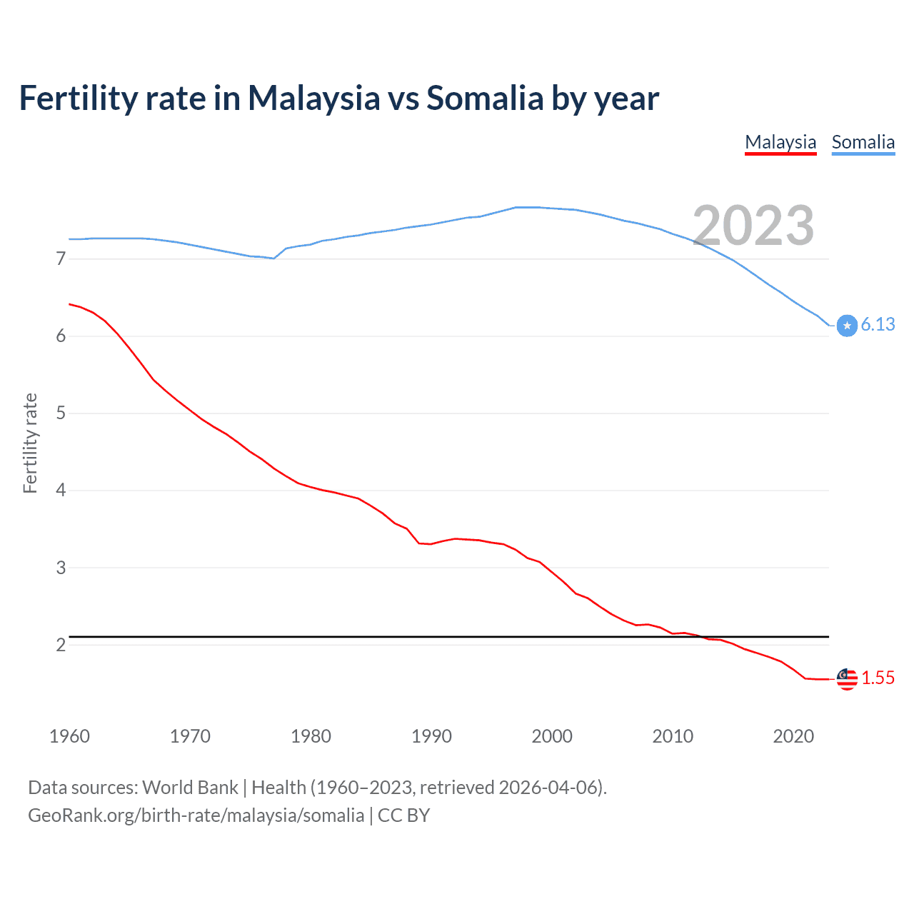 Birth rate