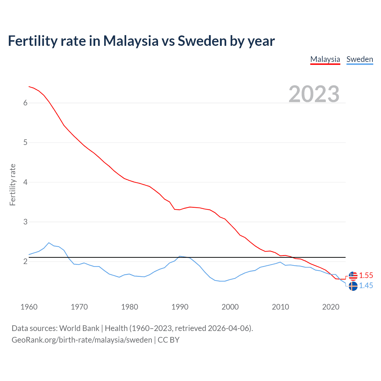 Birth rate