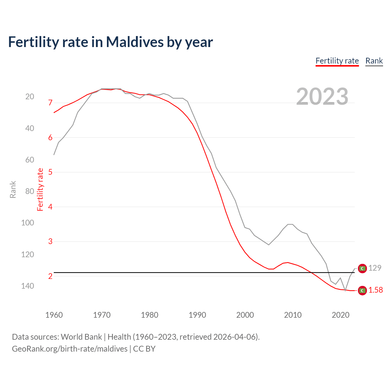 Birth rate