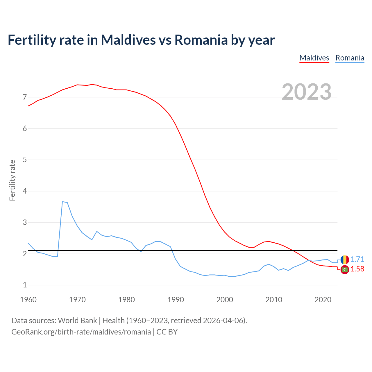 Birth rate