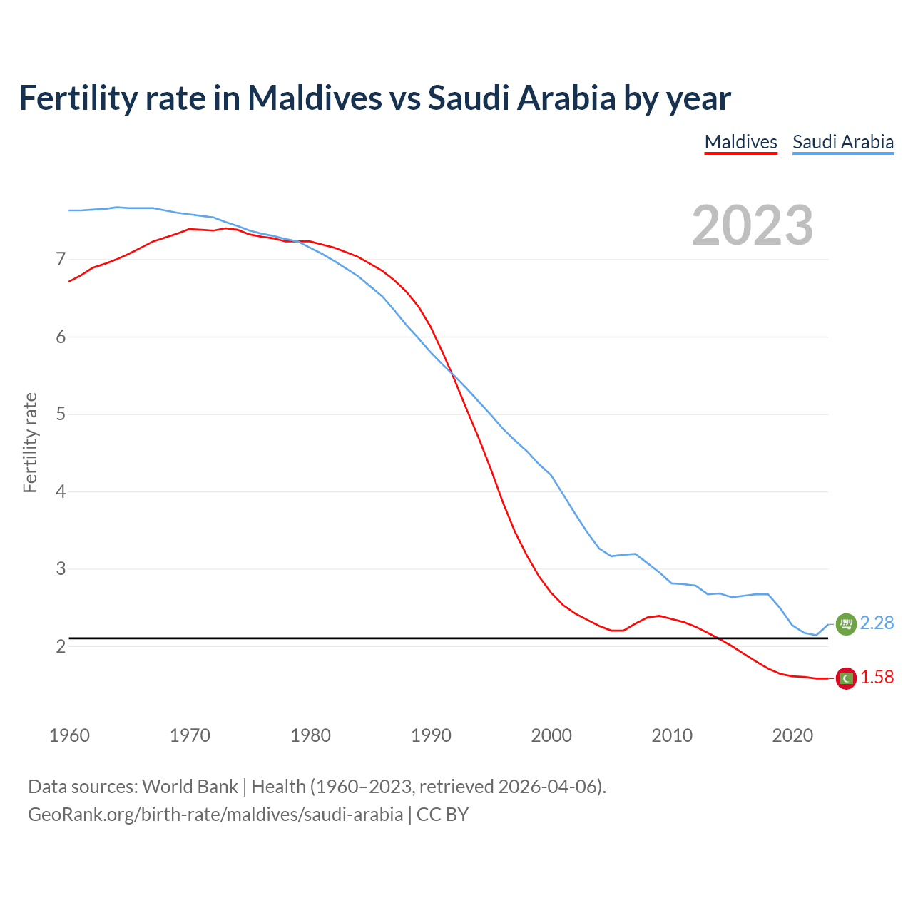 Birth rate