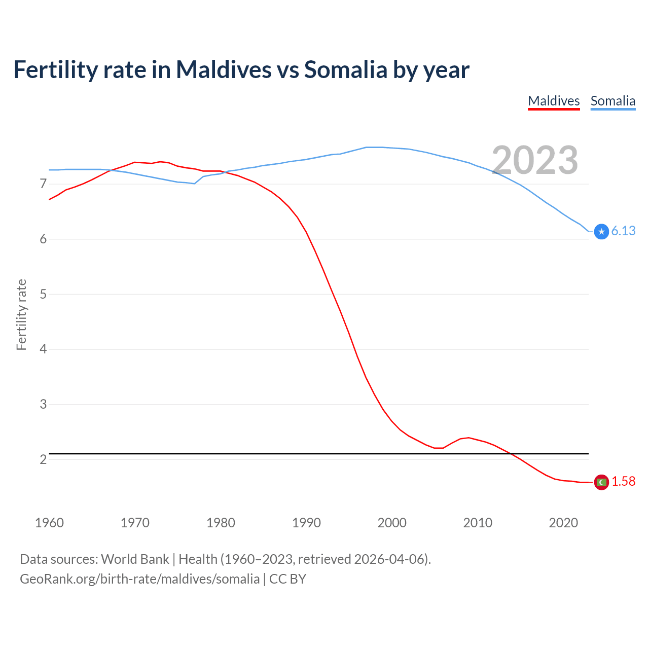 Birth rate