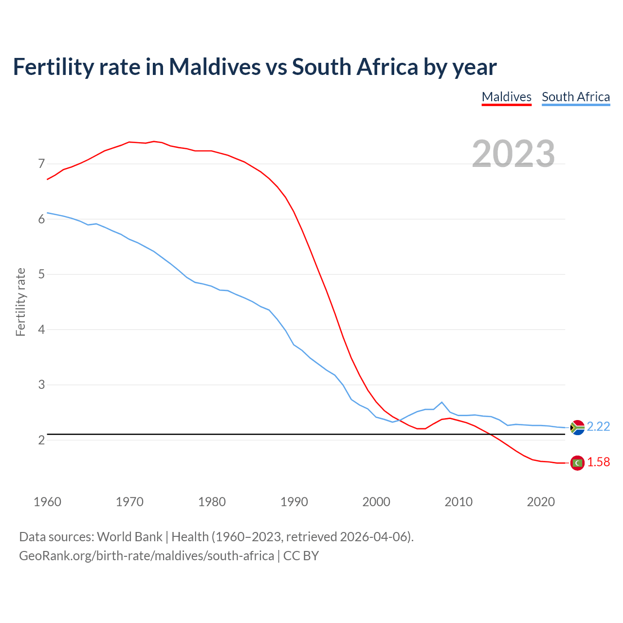 Birth rate