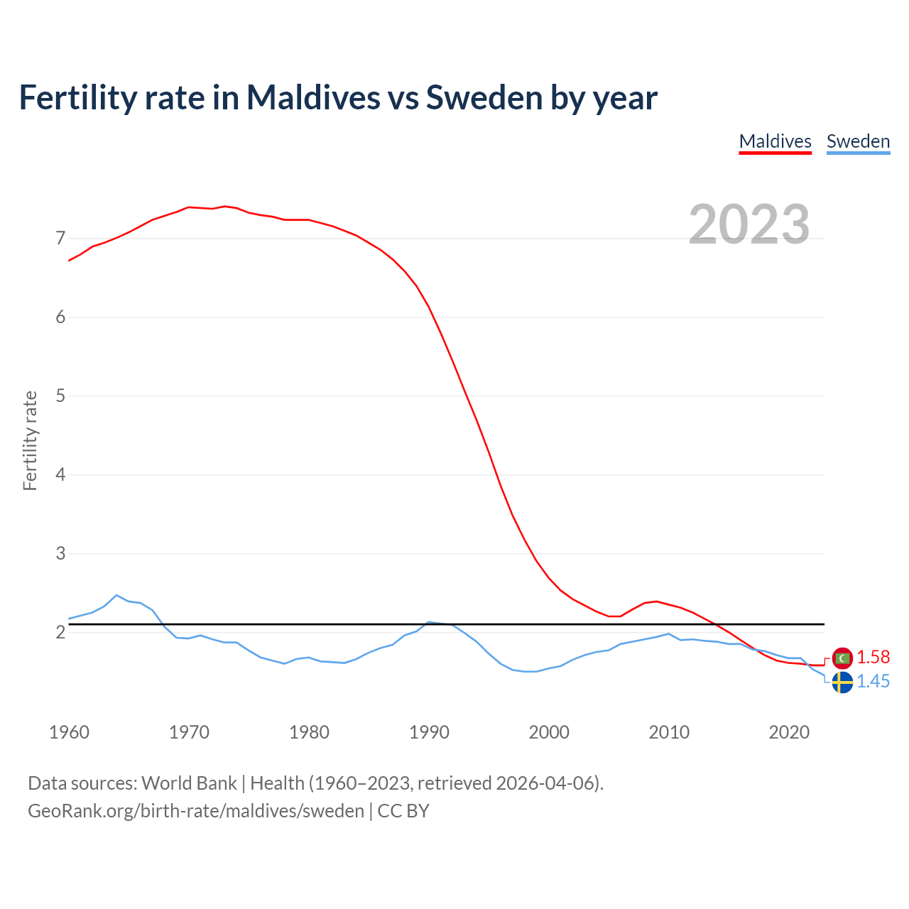 Birth rate