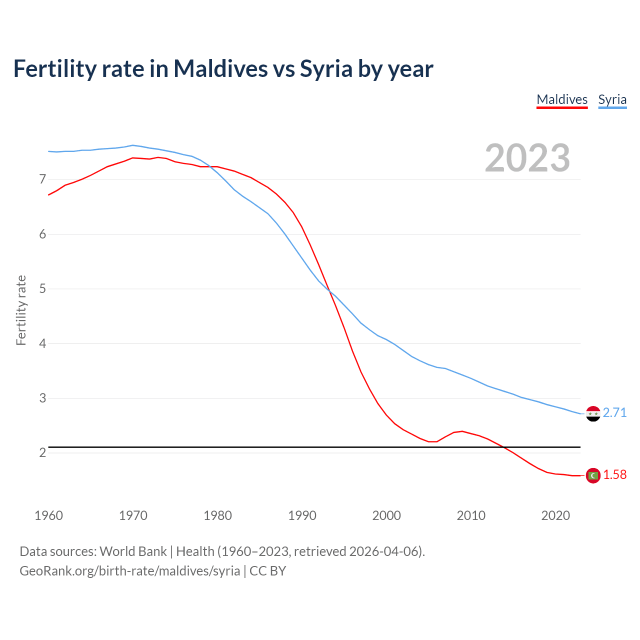 Birth rate