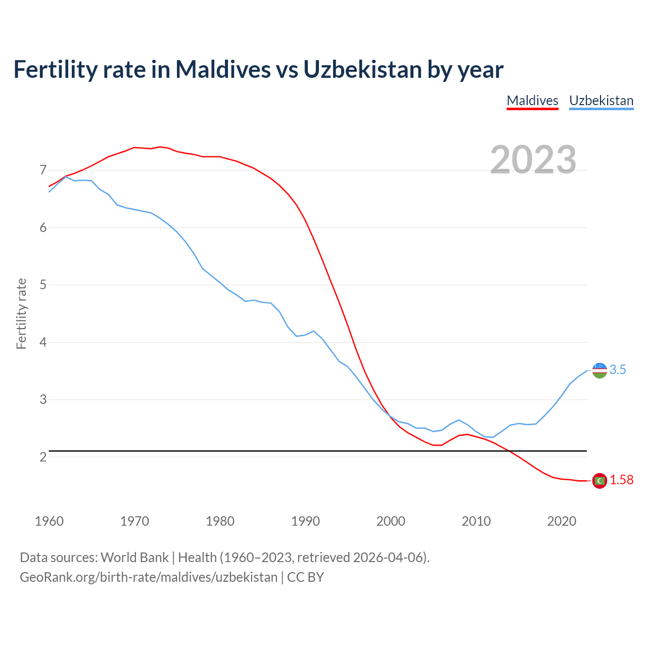 Birth rate