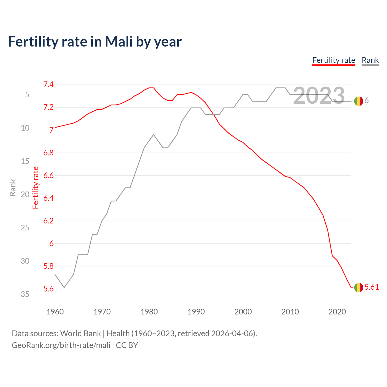 Birth rate