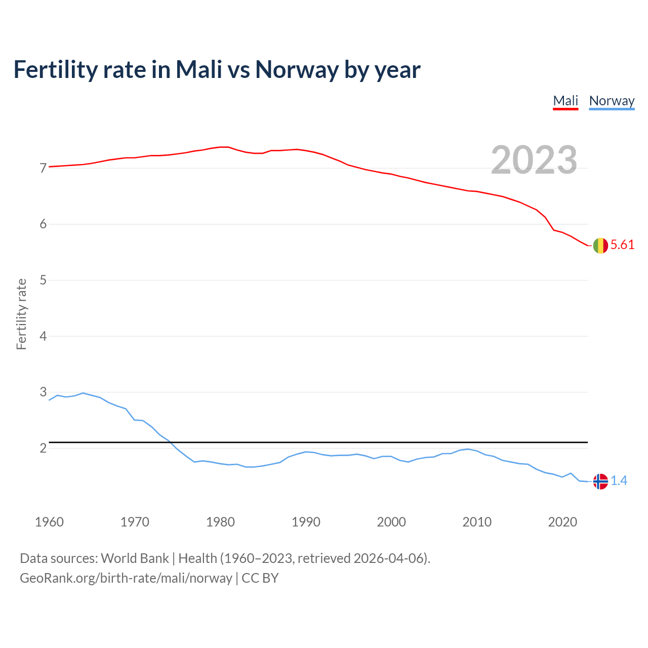 Birth rate