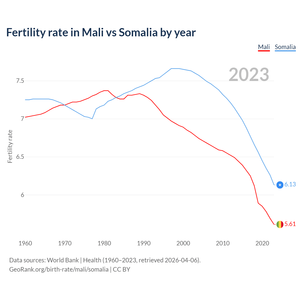 Birth rate