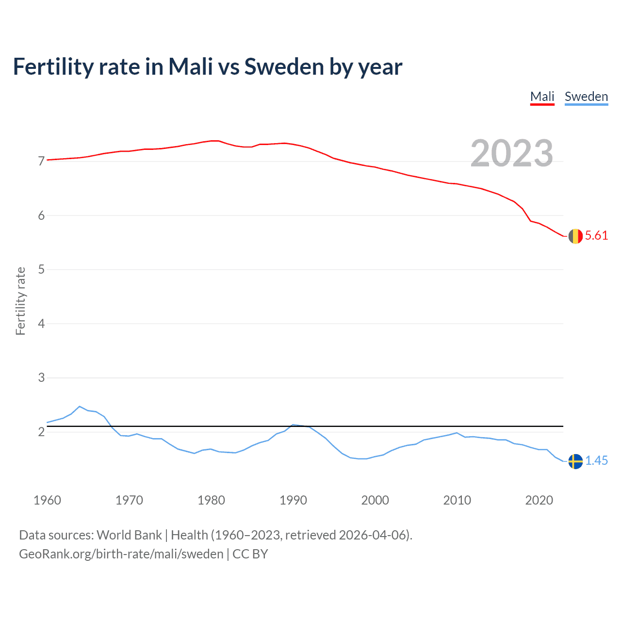 Birth rate