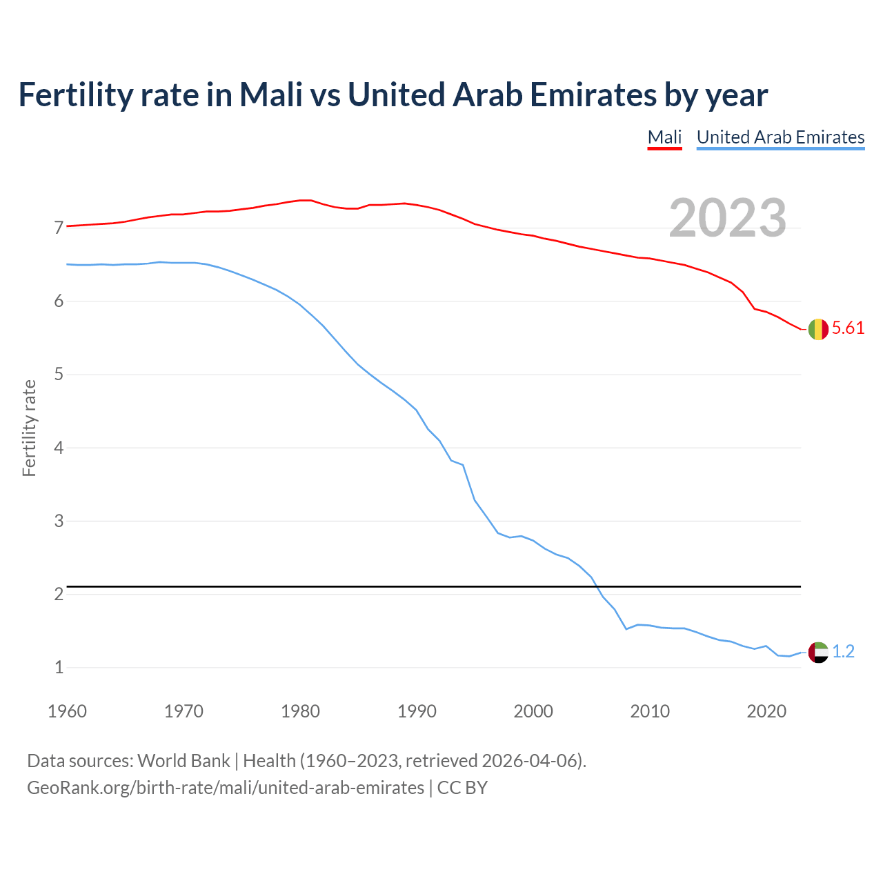 Birth rate
