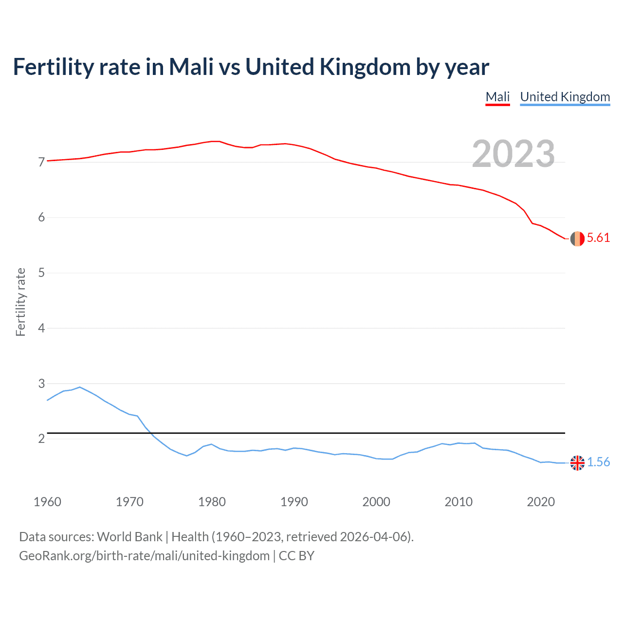 Birth rate