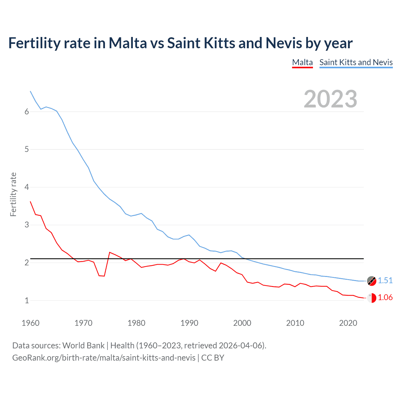 Birth rate