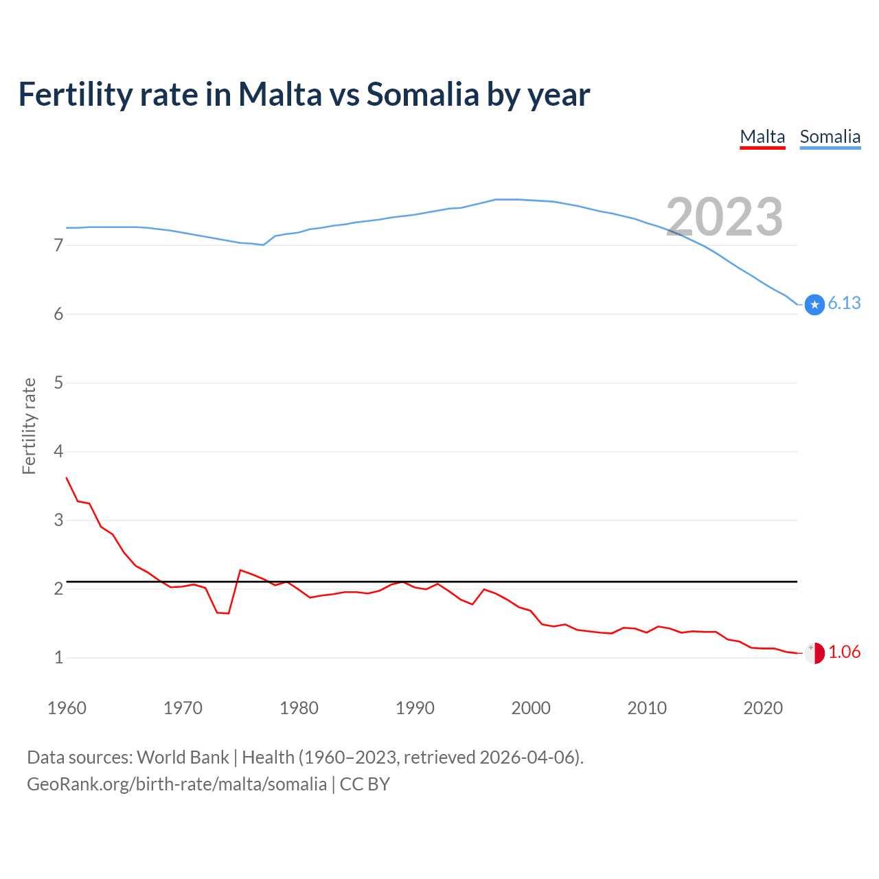 Birth rate