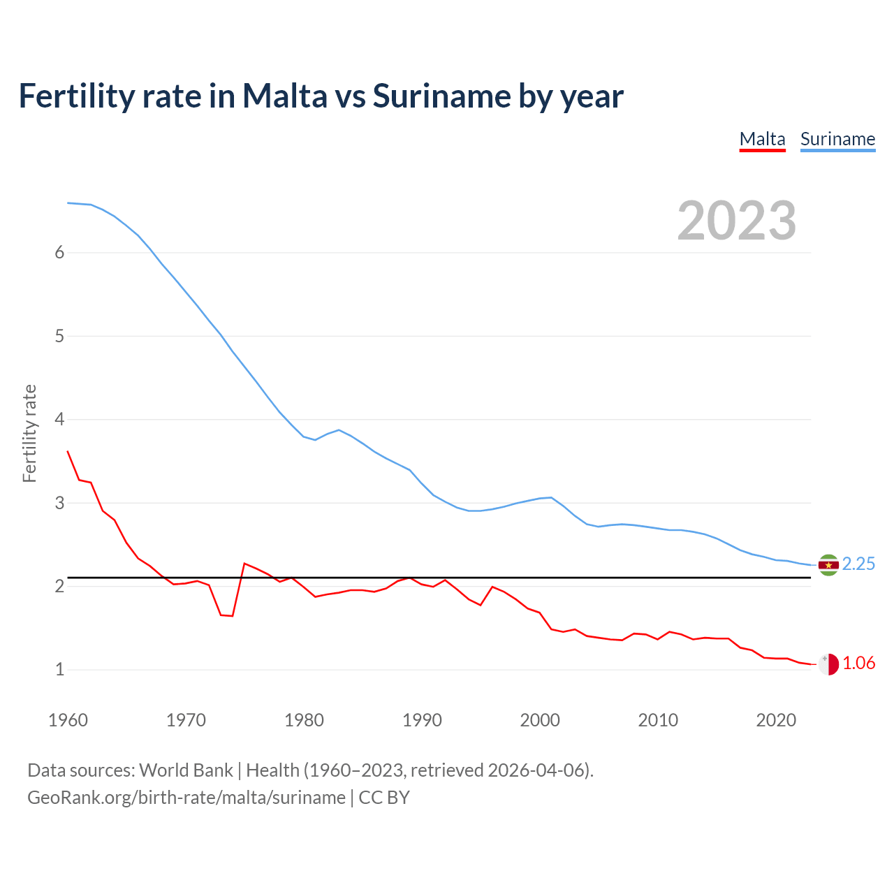 Birth rate
