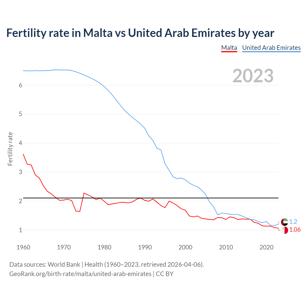 Birth rate