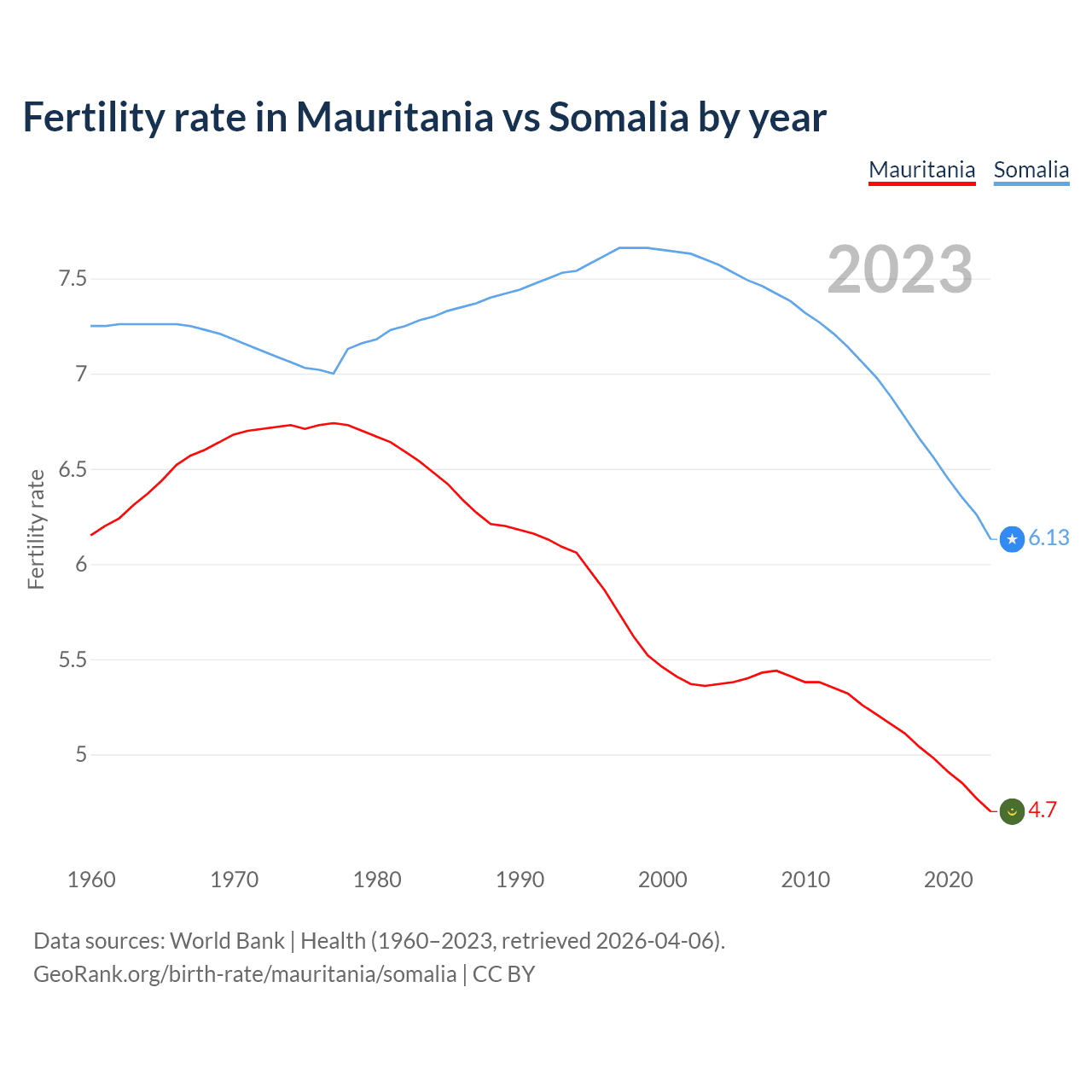 Birth rate