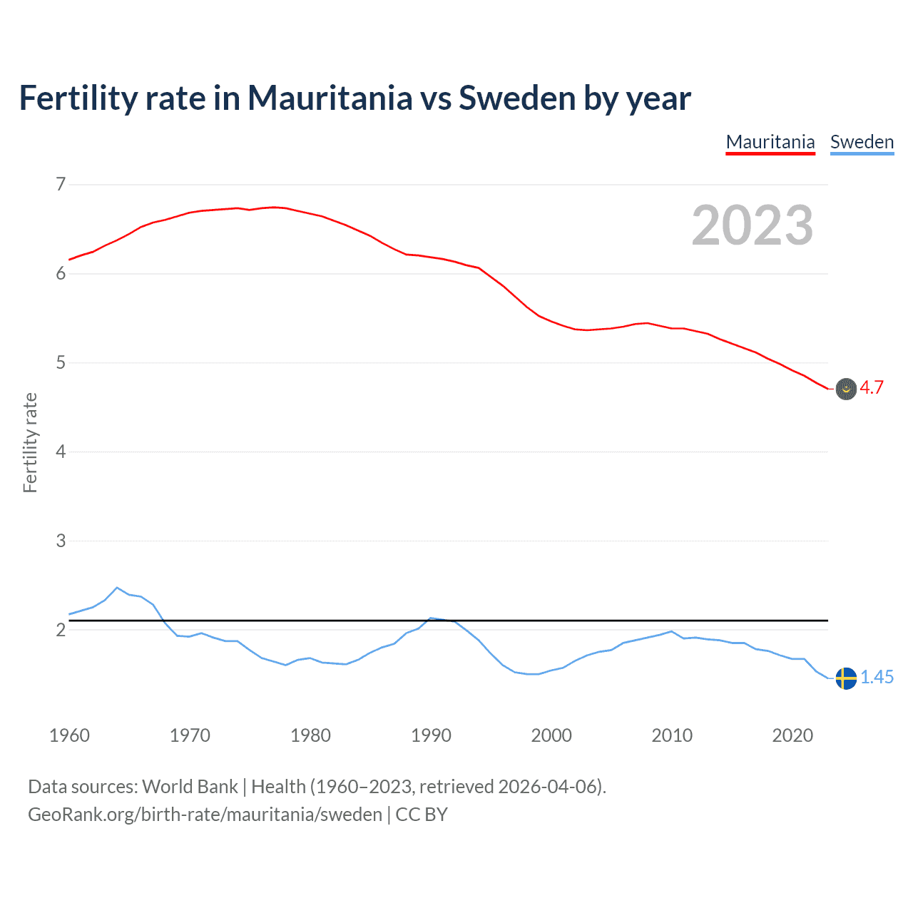 Birth rate