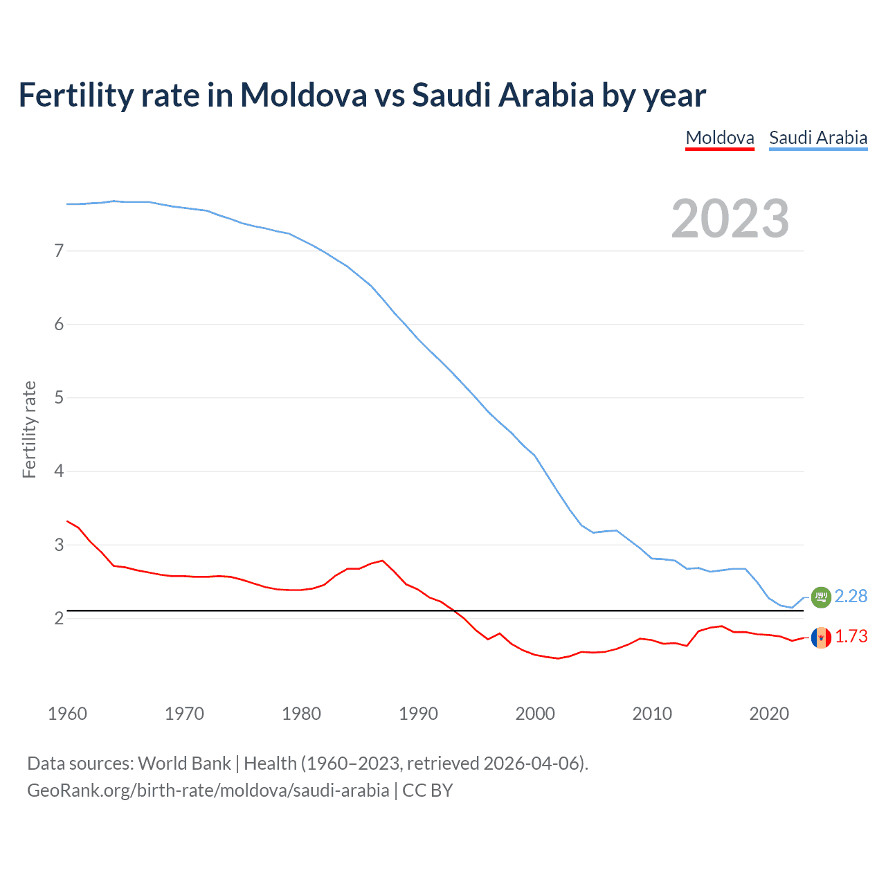 Birth rate