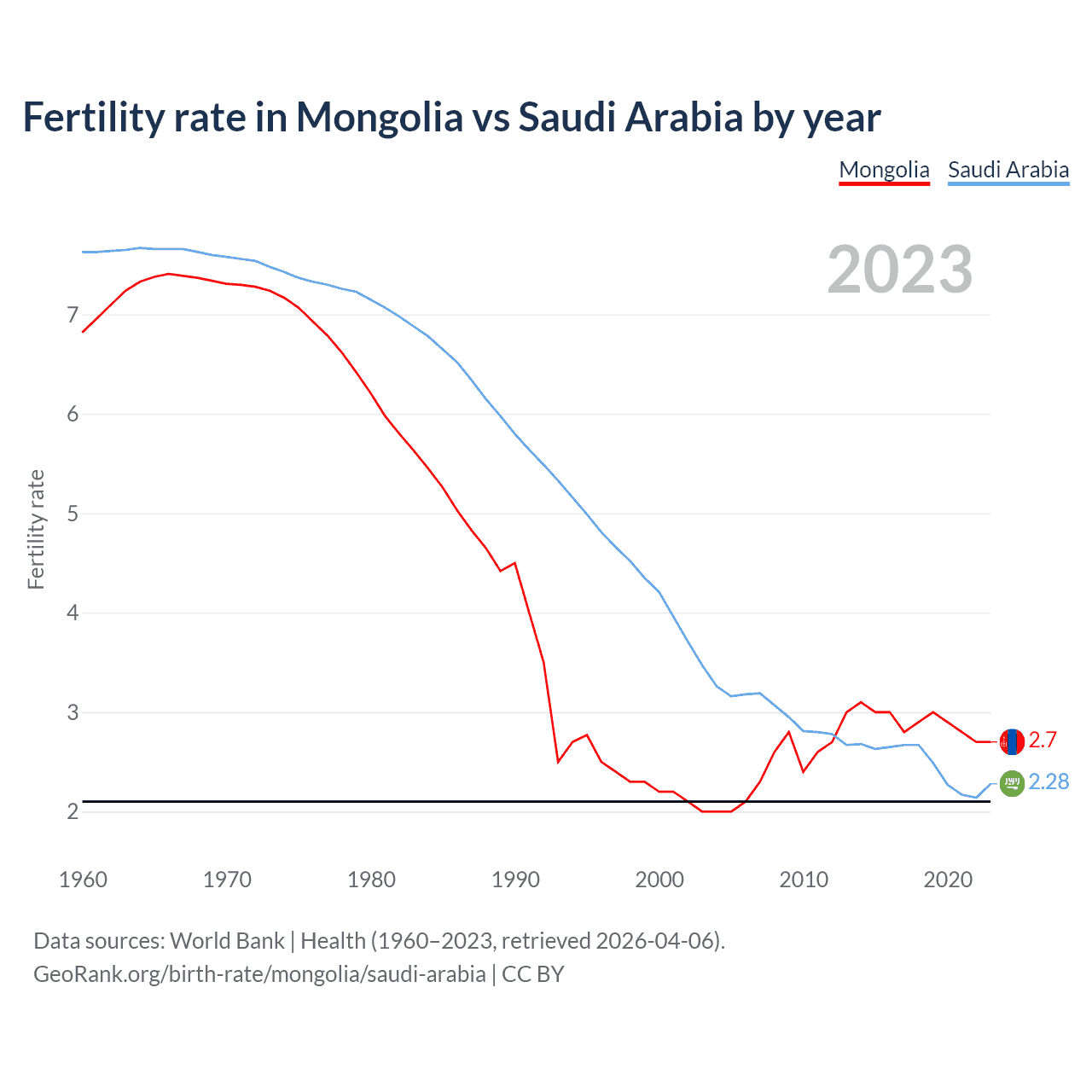 Birth rate